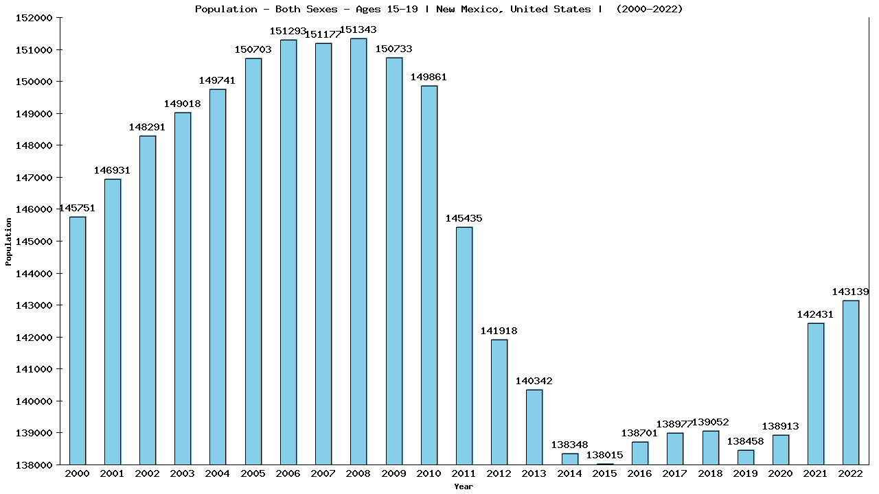 Graph showing Populalation - Teen-aged - Aged 15-19 - [2000-2022] | New Mexico, United-states